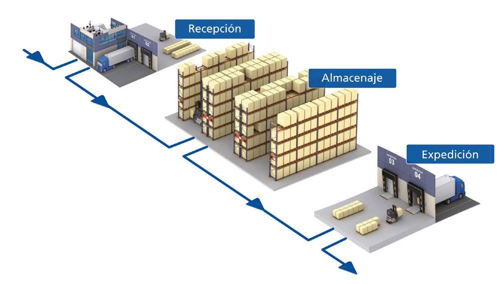 Los beneficios de la gestión inteligente de un almacén Los beneficios de la gestión inteligente de un almacén