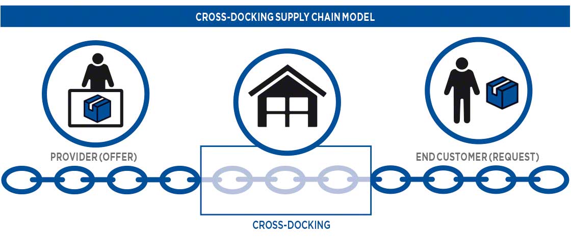 Supply chain model with cross-docking Supply chain model with cross-docking
