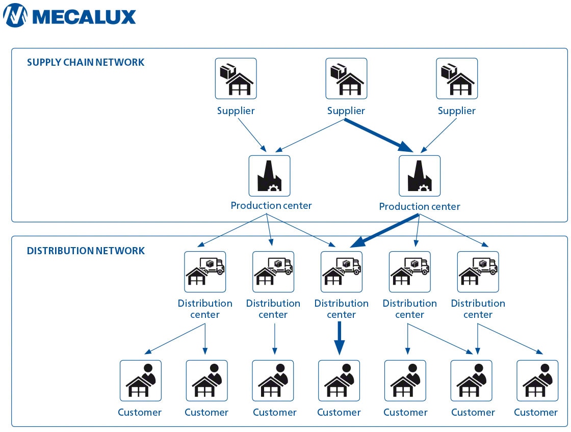 What Is A Lead Time In Logistics How To Optimize It Interlake Mecalux