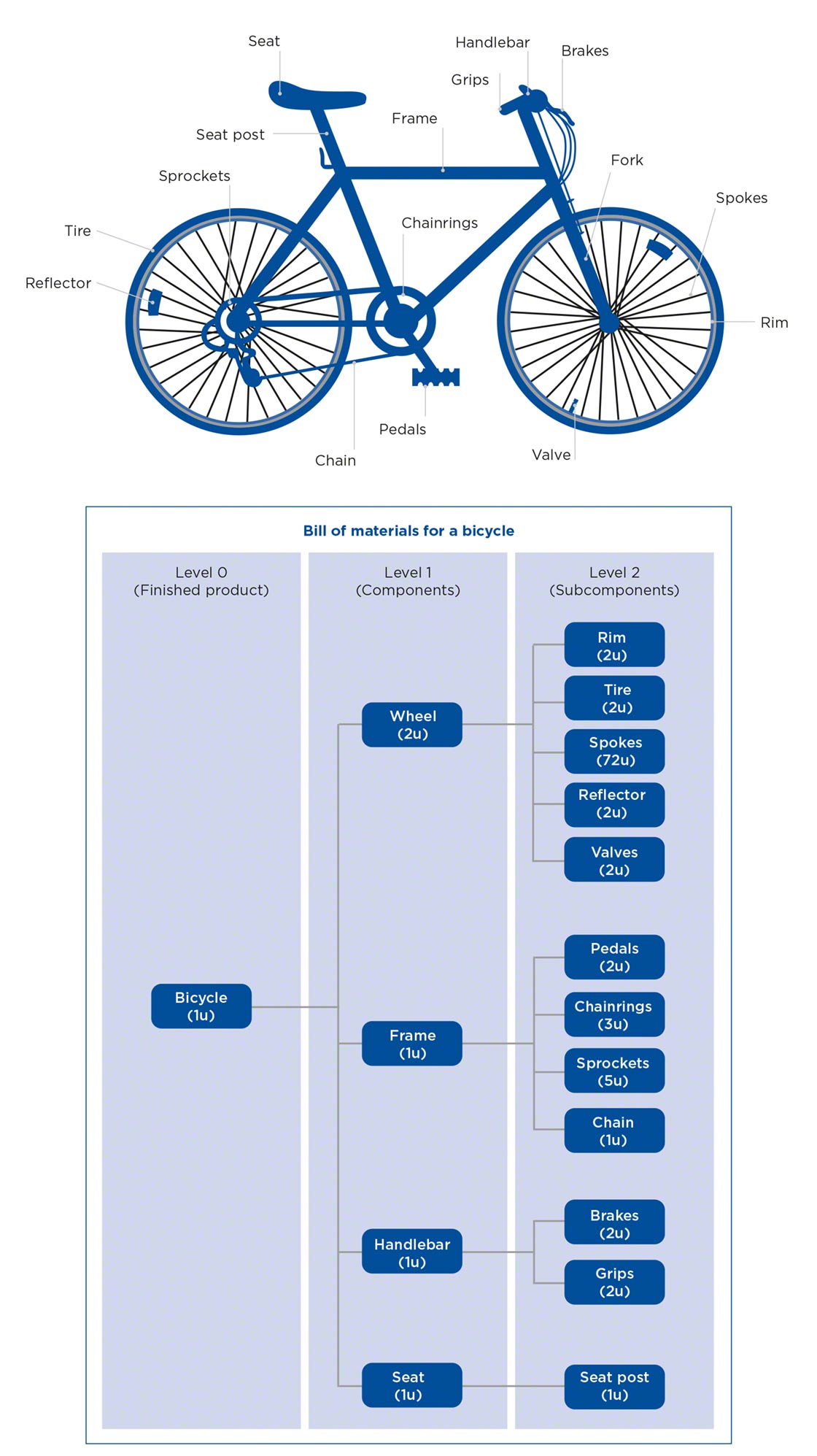 This example shows the bill of materials for a bicycle, with the components arranged in a hierarchical fashion