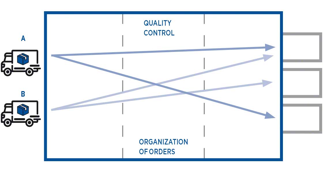 Consolidated cross-docking means preparing new unit loads that meet the demand of the end customer.