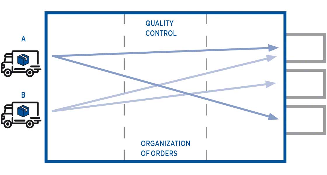 Consolidated cross-docking means preparing new unit loads that meet the demand of the end customer. Consolidated cross-docking means preparing new unit loads that meet the demand of the end customer.