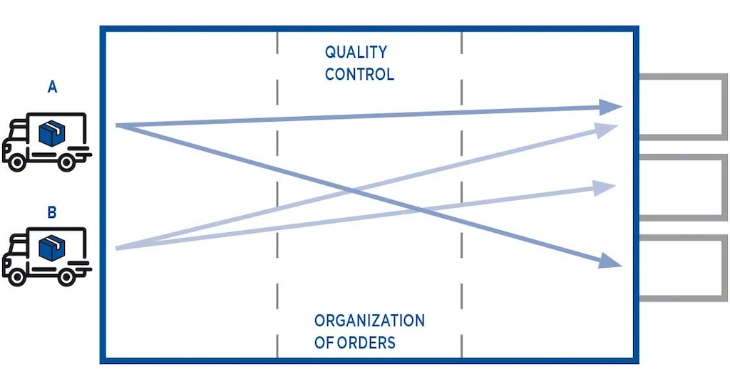 Consolidated cross-docking means preparing new unit loads that meet the demand of the end customer. Consolidated cross-docking means preparing new unit loads that meet the demand of the end customer.