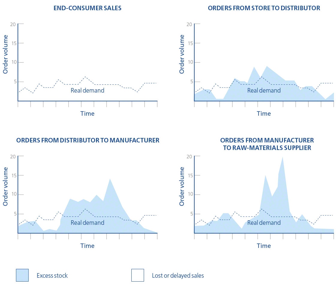 The diagram shows the distortion between real and perceived demand as a result of the bullwhip effect in logistics The diagram shows the distortion between real and perceived demand as a result of the bullwhip effect in logistics
