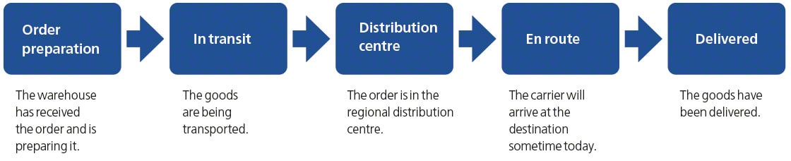 The diagram shows steps followed in forward traceability or tracking a product