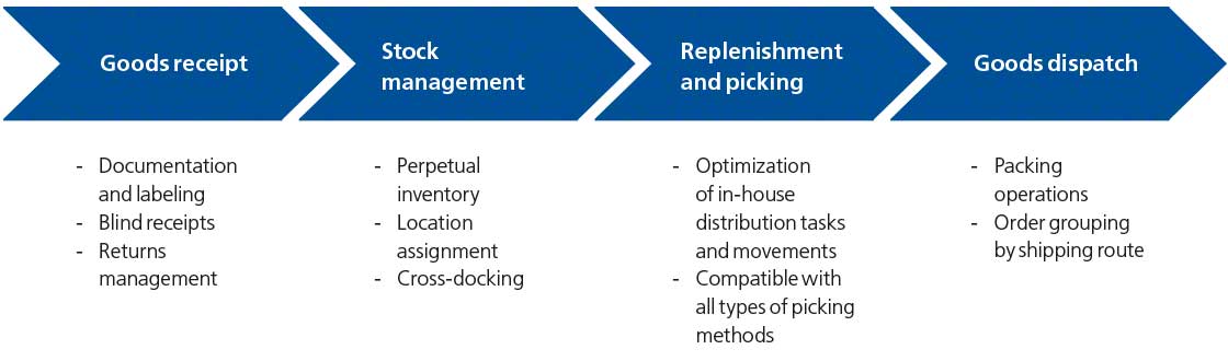 The diagram shows the main functionalities of Easy WMS, the Mecalux WMS