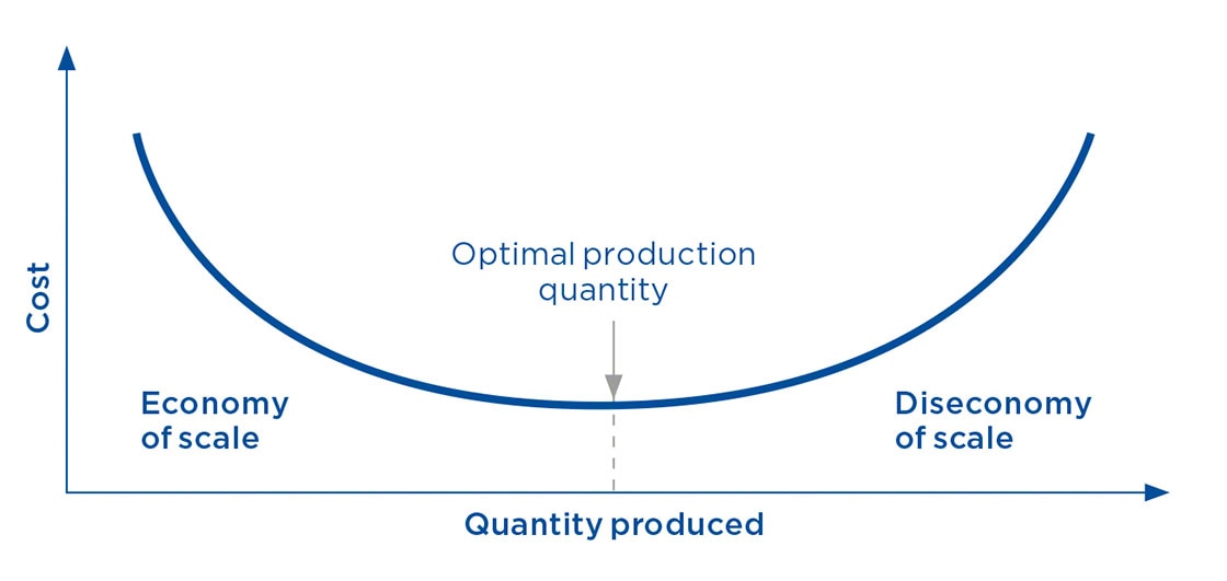 Economies of scale occur when manufacturers reduce their costs by increasing production