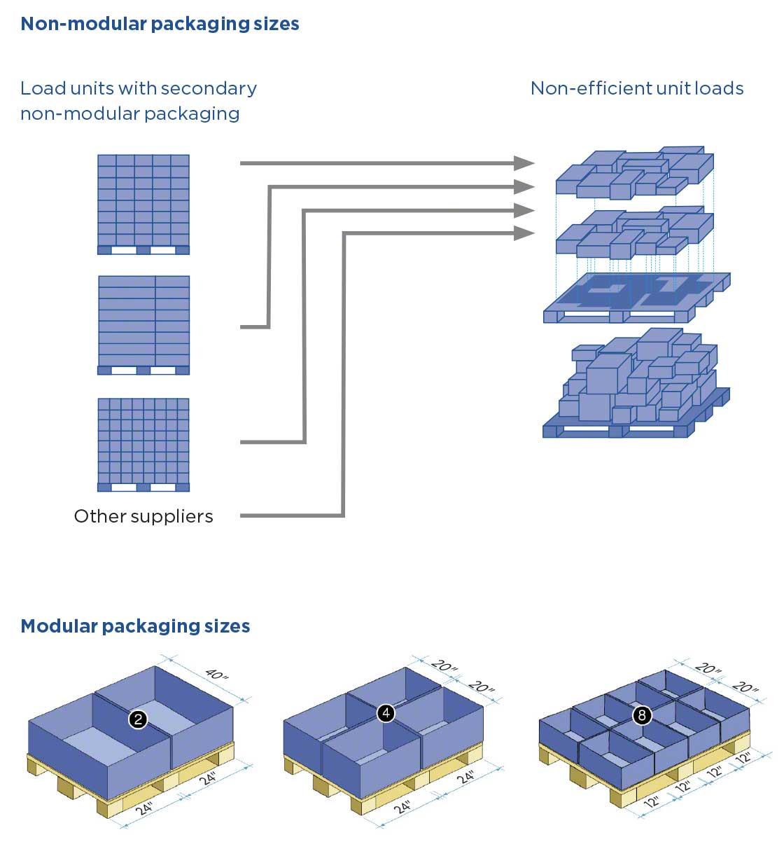 Examples of efficient and inefficient unit loads