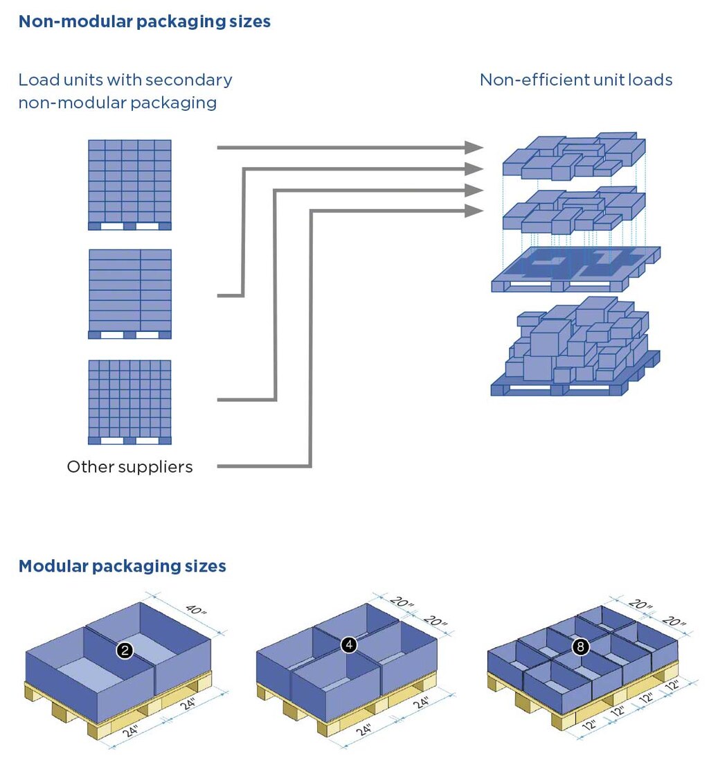 Examples of efficient and inefficient unit loads Examples of efficient and inefficient unit loads