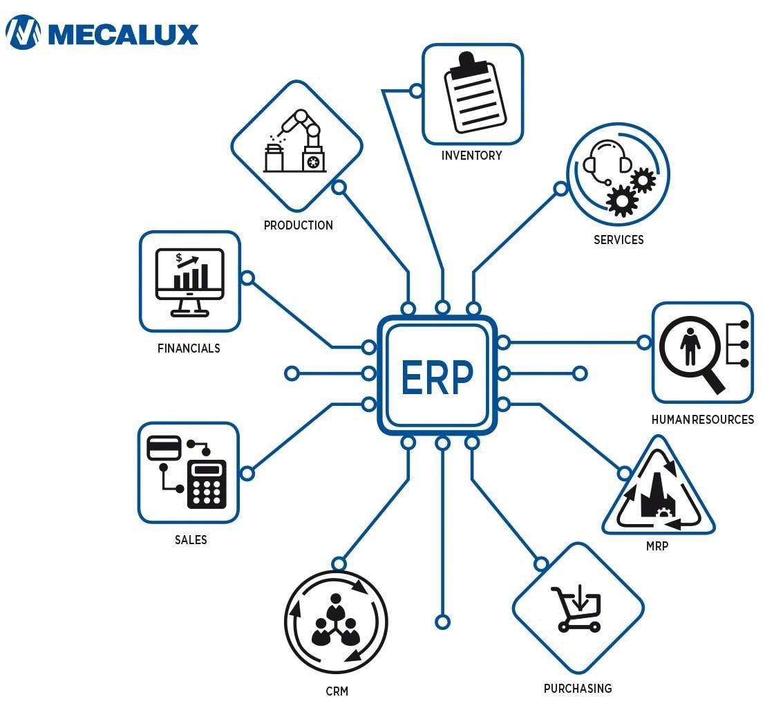 An ERP has modules for each business area, including logistics management