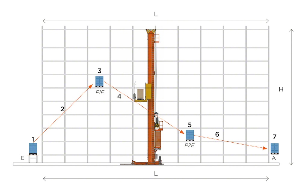 Example of combined cycle movements involving storage at the beginning of the aisle and removal at the end of the same aisle