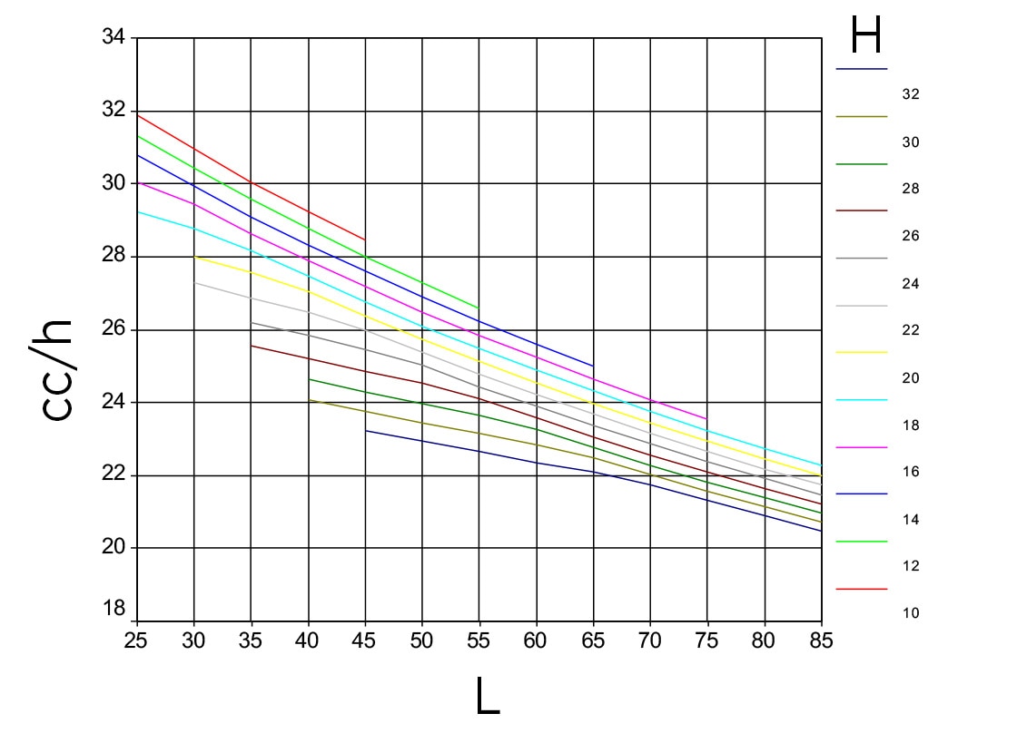 根據高度(h，每個高度一種顏色)和長度(L，水平軸)，反映雙層深機架每小時組合循環次數(cc/h，垂直軸)的假設圖形模型