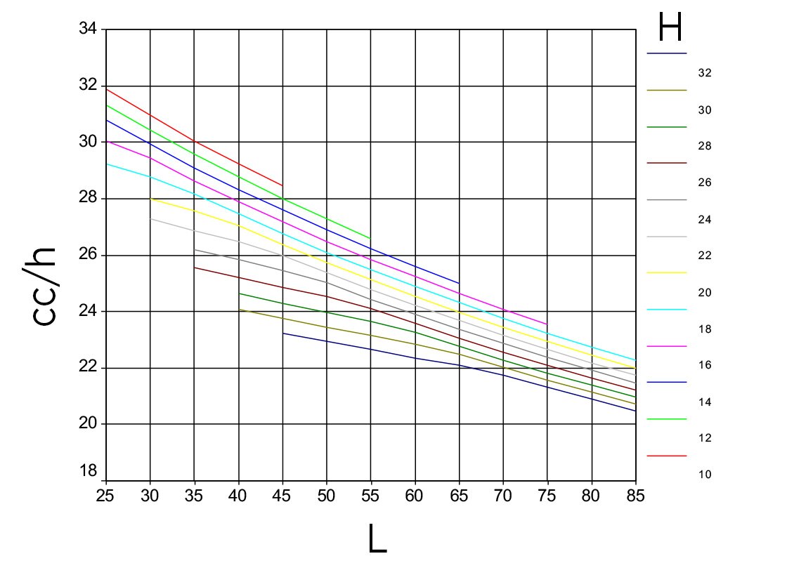 根据高度(h，每个高度一种颜色)和长度(L，水平轴)，反映双层深机架每小时组合循环次数(cc/h，垂直轴)的假设图形模型