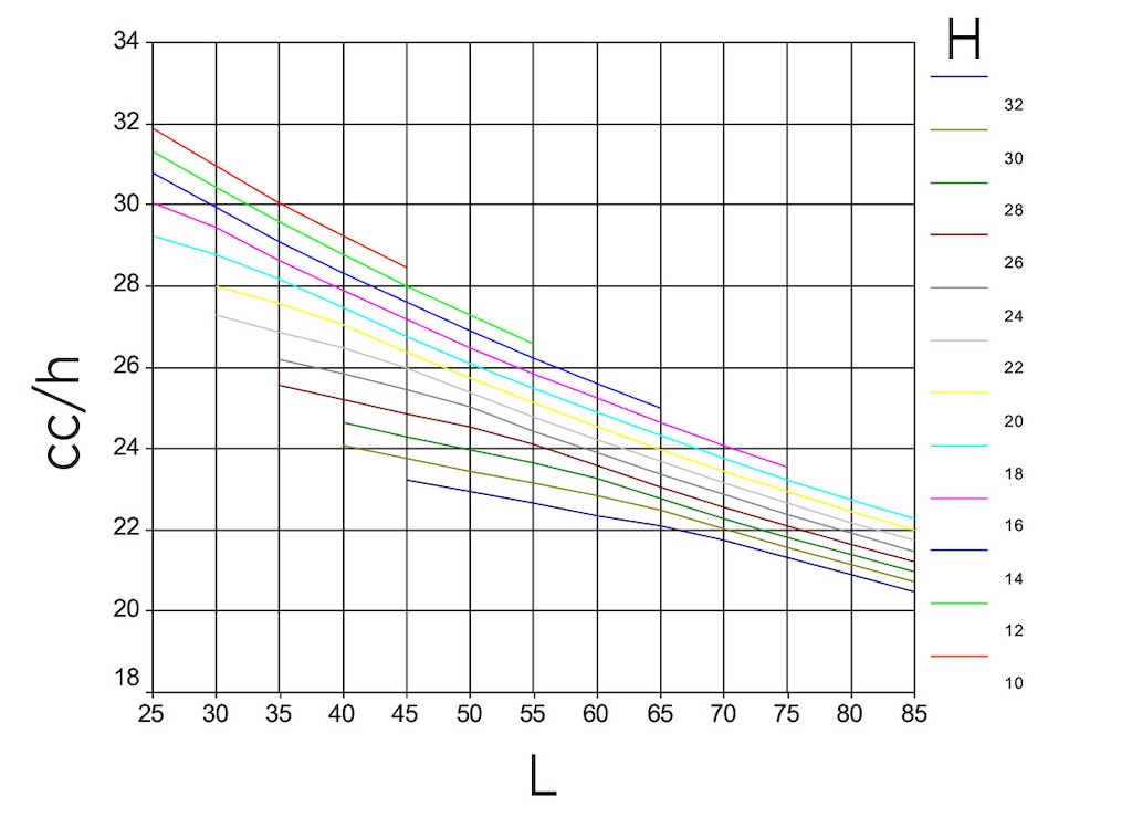 Hypothetical graph model reflecting combined cycles per hour (cc/h, vertical axis) with double-deep racks, according to height (H, one color per height) and length (L, horizontal axis)