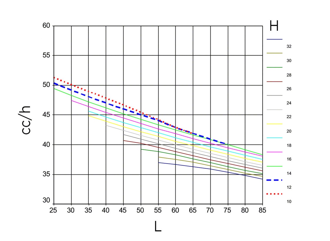 根據機架高度(h，每個高度一種顏色)和機架長度(L，橫軸)，顯示每小時組合循環次數(cc/h，縱軸)的假設圖形模型