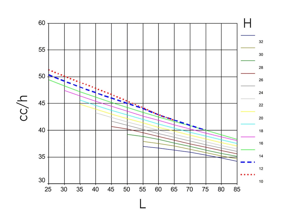 Hypothetical graph model displaying the combined cycles per hour (cc/h, vertical axis), according to rack height (H, one color per height) and rack length (L, horizontal axis)