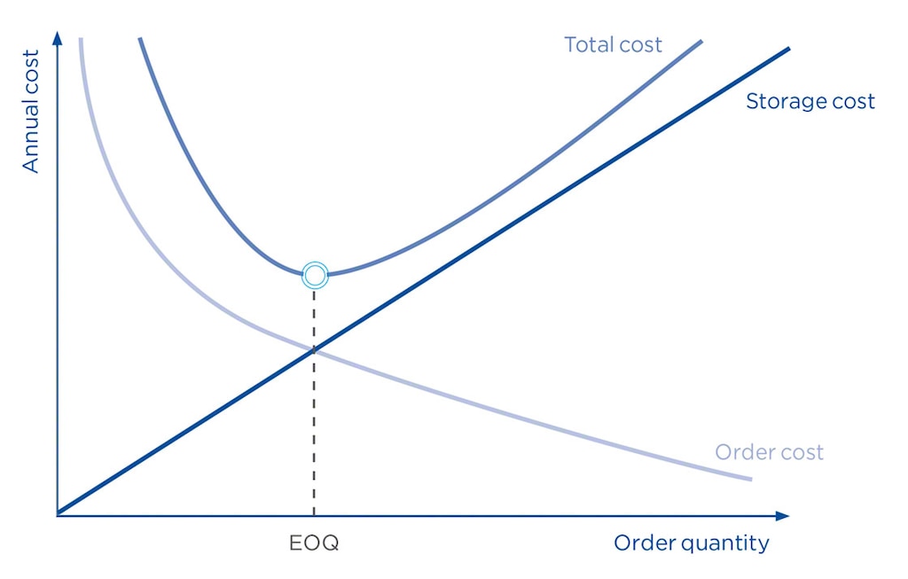 The ideal reorder point is deduced by crossing variables such as order quantity and annual cost