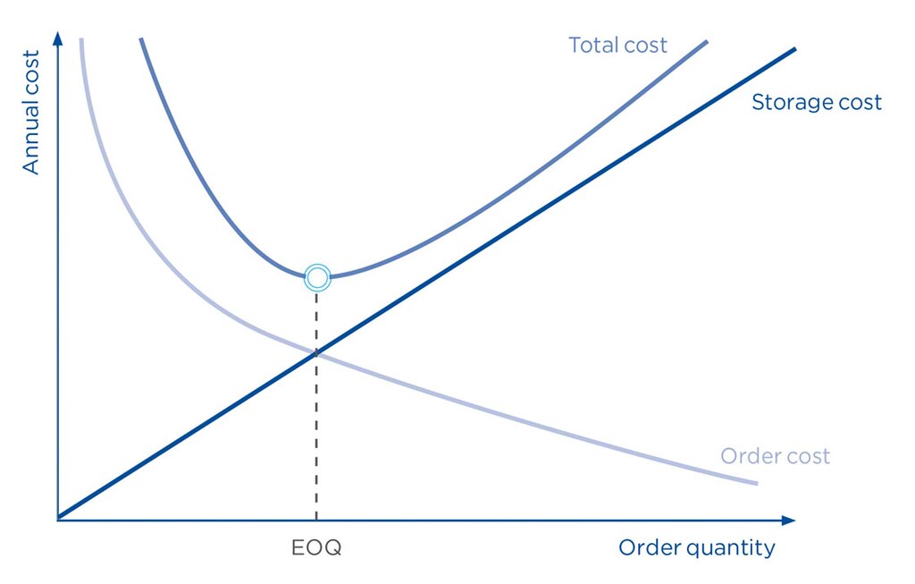 The ideal reorder point is deduced by crossing variables such as order quantity and annual cost The ideal reorder point is deduced by crossing variables such as order quantity and annual cost