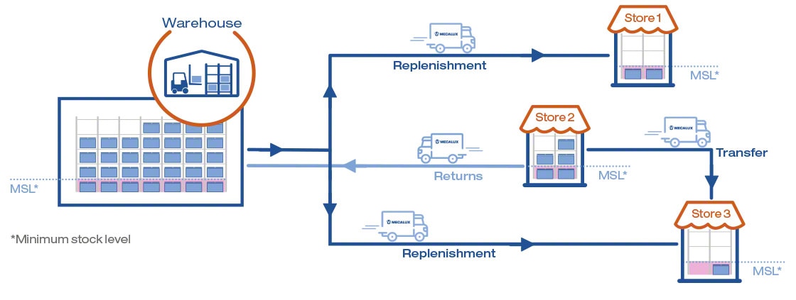 The diagram shows integrated inventory management of stores and warehouses with the Store Fulfillment module