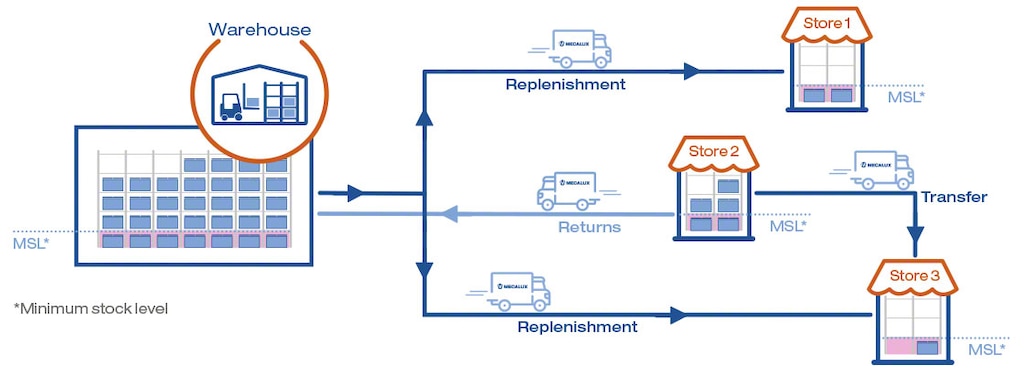 The diagram shows integrated inventory management of stores and warehouses with the Store Fulfillment module