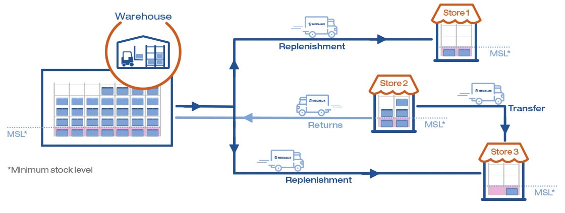 The diagram shows integrated inventory management of stores and warehouses with the Store Fulfillment module The diagram shows integrated inventory management of stores and warehouses with the Store Fulfillment module