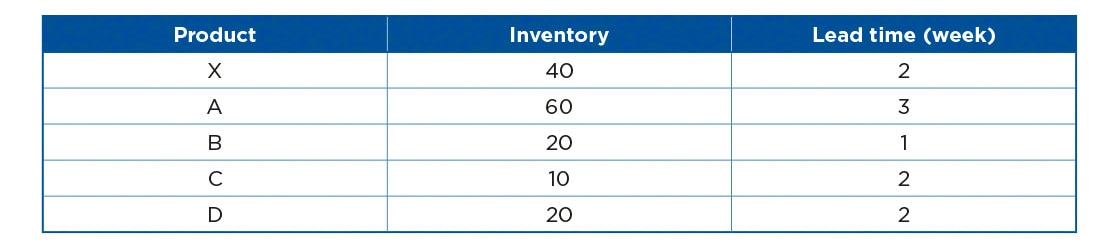 The inventory record file illustrates stock levels and lead times