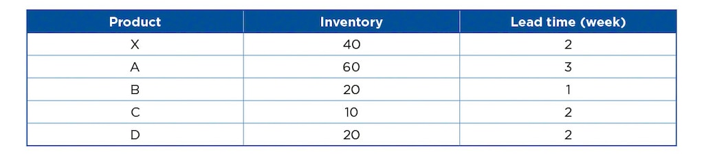 The inventory record file illustrates stock levels and lead times