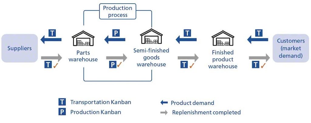 Operation of the Kanban system with transportation and production cards