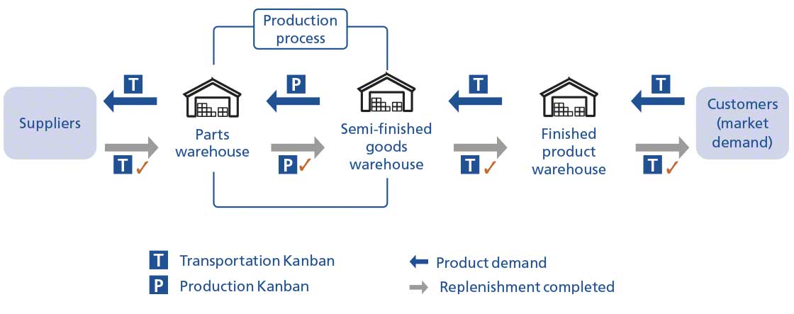 Operation of the Kanban system with transportation and production cards Operation of the Kanban system with transportation and production cards