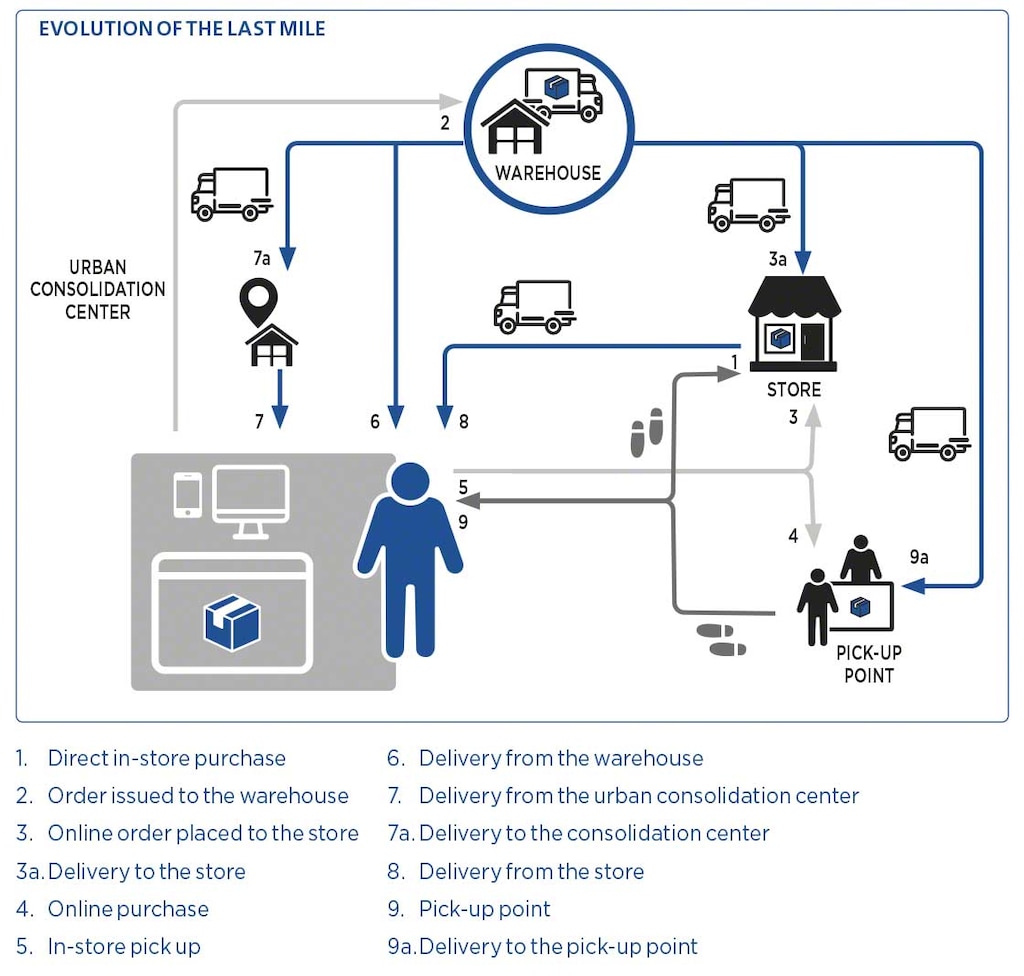 The Zara's logistics process  The blog of Logistics at MGEPS at UPV