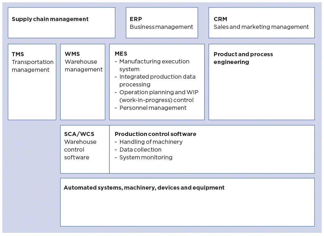 Management systems mapping in a company: MES, TMS, WMS, WCS, etc.