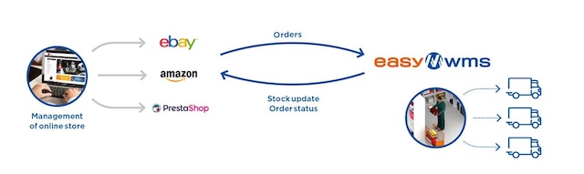 eBay inventory management software - Interlake Mecalux