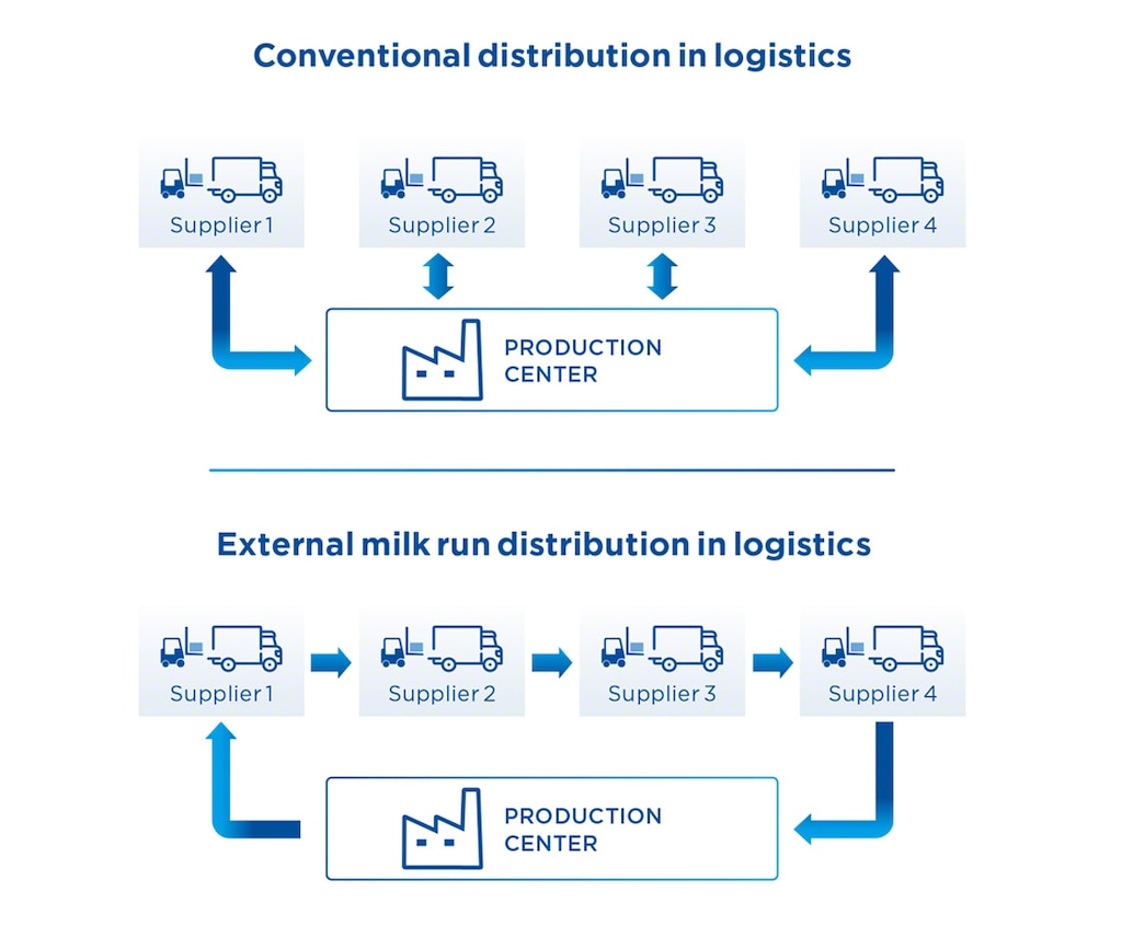Milk run logistics what’s it all about? Interlake Mecalux