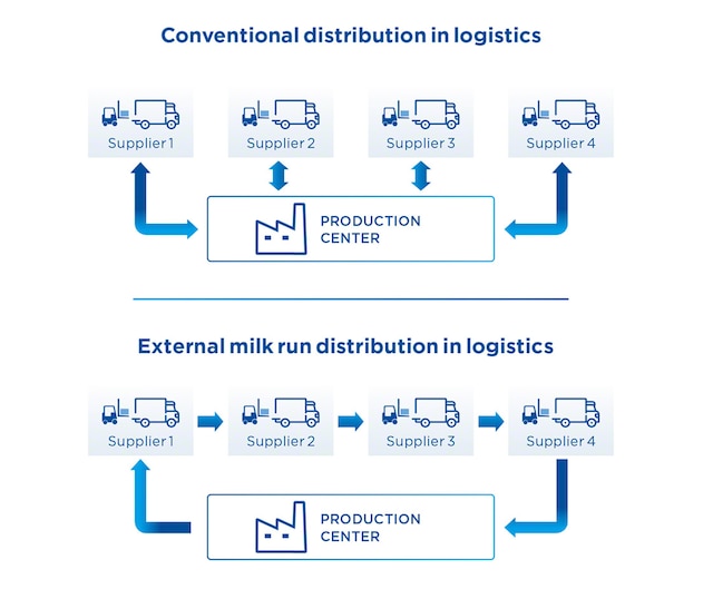 milk run logistics literature review and directions