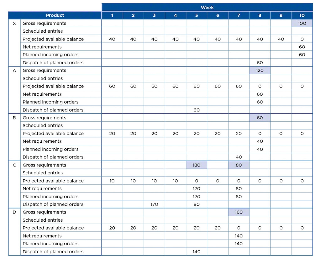 The table shows an example of how material requirements planning is structured 