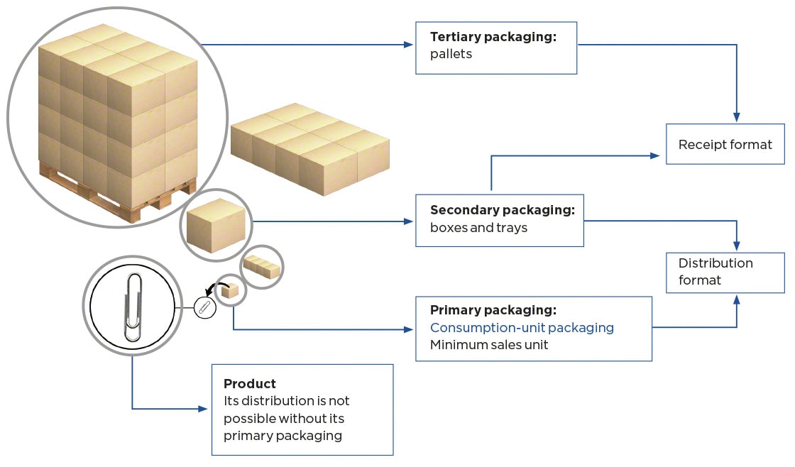 Packaging types: primary, secondary, and tertiary