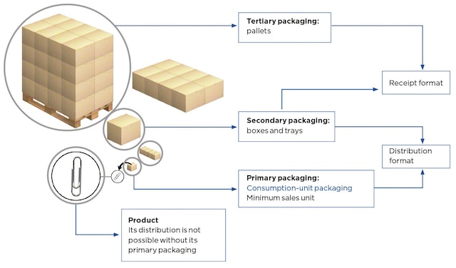 Packaging types: primary, secondary, and tertiary - Interlake Mecalux