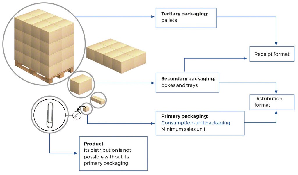 Packaging types: primary, secondary, and tertiary Packaging types: primary, secondary, and tertiary