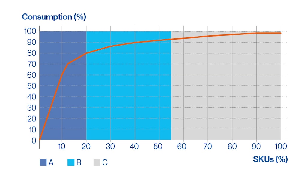 Graphical depiction of the ABC analysis for warehouse inventory classification based on the Pareto law or 80/20 rule