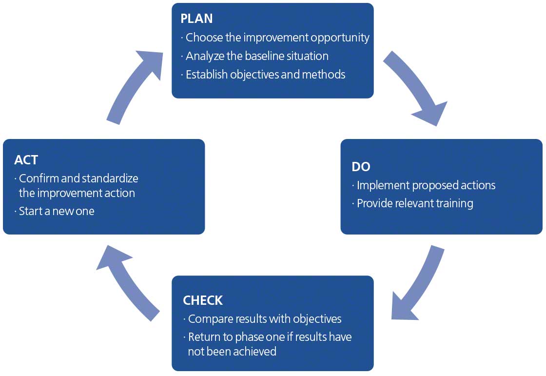 The diagram represents the PDCA cycle and its four steps: plan, do, check, and act