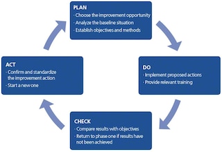 PDCA, or the Deming cycle, in logistics - Interlake Mecalux