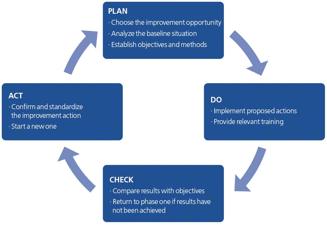 The diagram represents the PDCA cycle and its four steps: plan, do, check, and act The diagram represents the PDCA cycle and its four steps: plan, do, check, and act