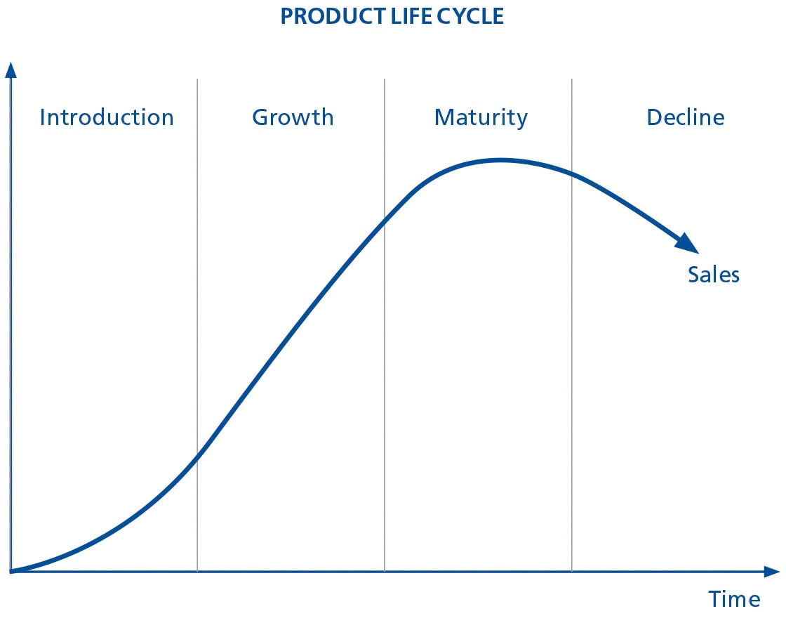 The diagram illustrates the product sales cycle, something the rule for minimum/maximum stock levels doesn’t always consider