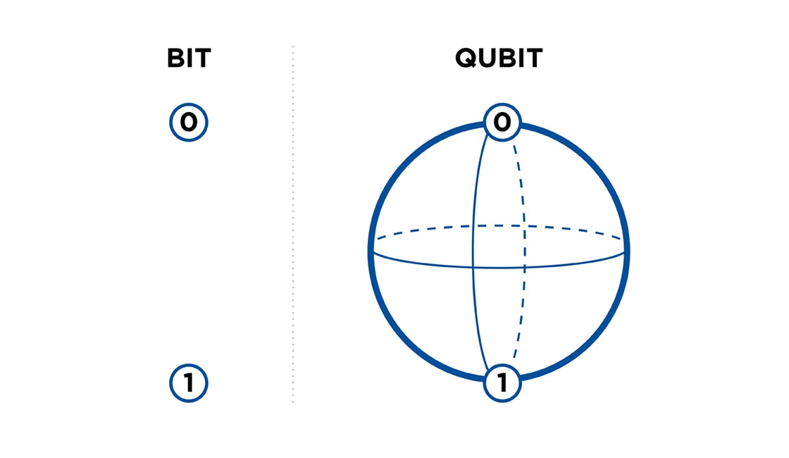 Qubits are the unit of information used in quantum computing