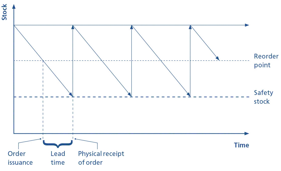 reorder-point-formula-how-does-it-affect-your-warehouse-interlake