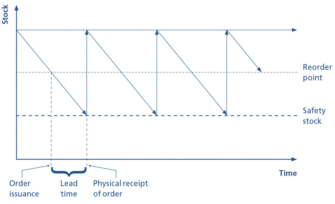 The graphic representation shows the role of the reorder point in inventory management The graphic representation shows the role of the reorder point in inventory management