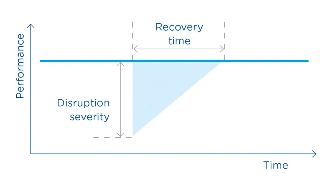 The resilience triangle theory shows the supply chain’s recovery capacity