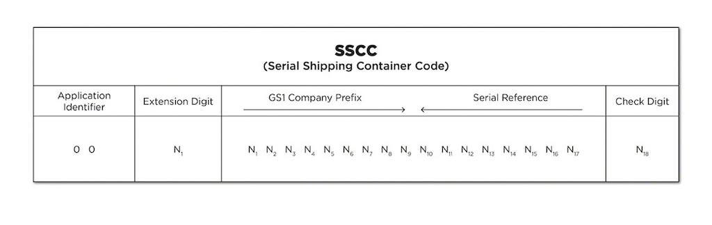 An SSCC code consists of an 18-digit structure formed by a GS1 Company Prefix and a Serial Reference