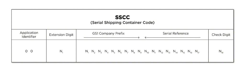 An SSCC code consists of an 18-digit structure formed by a GS1 Company Prefix and a Serial Reference