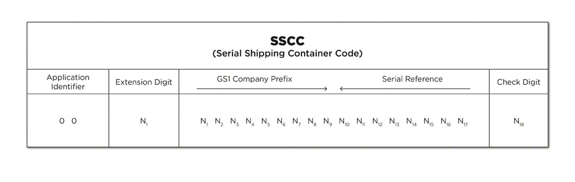 An SSCC code consists of an 18-digit structure formed by a GS1 Company Prefix and a Serial Reference